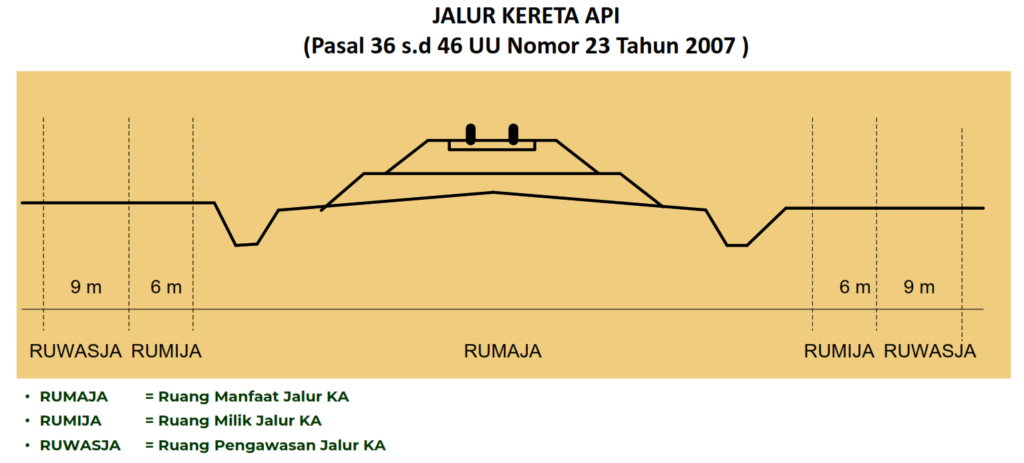 Gambar Penampang Melintang Jalan Rel