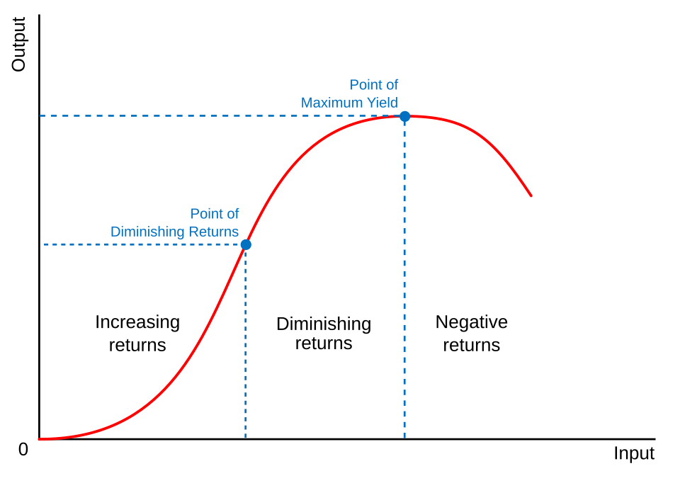 Grafik Law of Diminishing Returns (Sumber: Wikipedia)